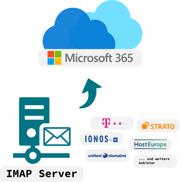 IMAP Migration zu Exchange Online