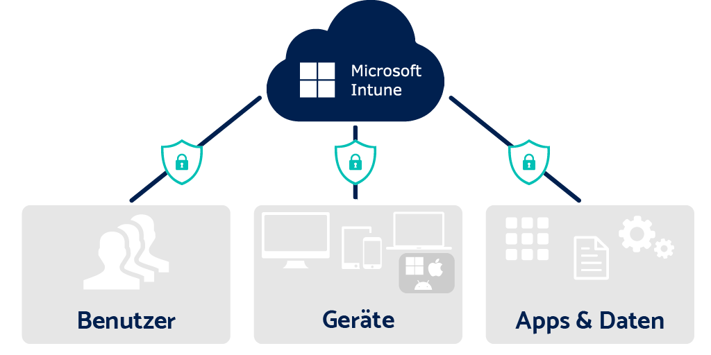 Microsoft Intune Überblick